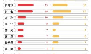 17届奥运会中国金牌数量